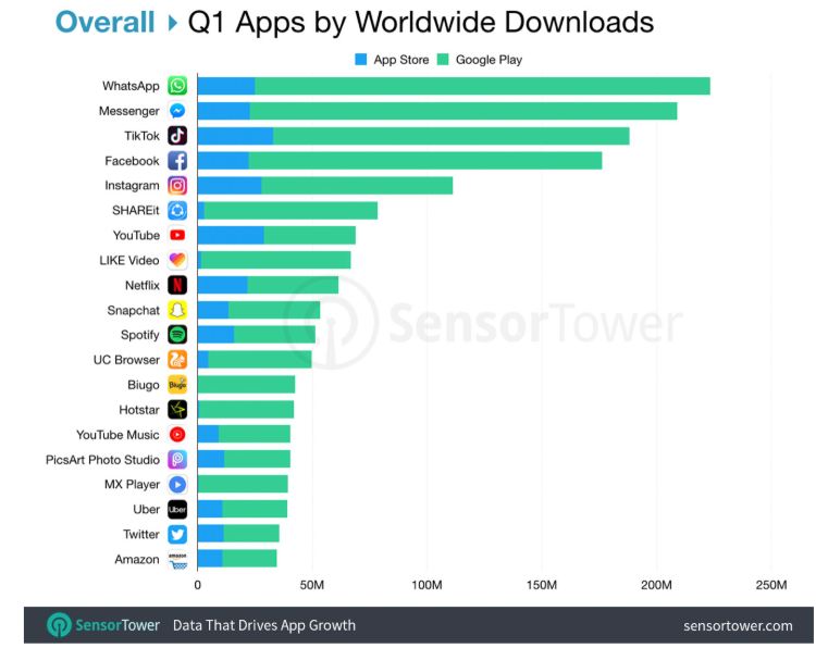 Most downloaded apps in 2019