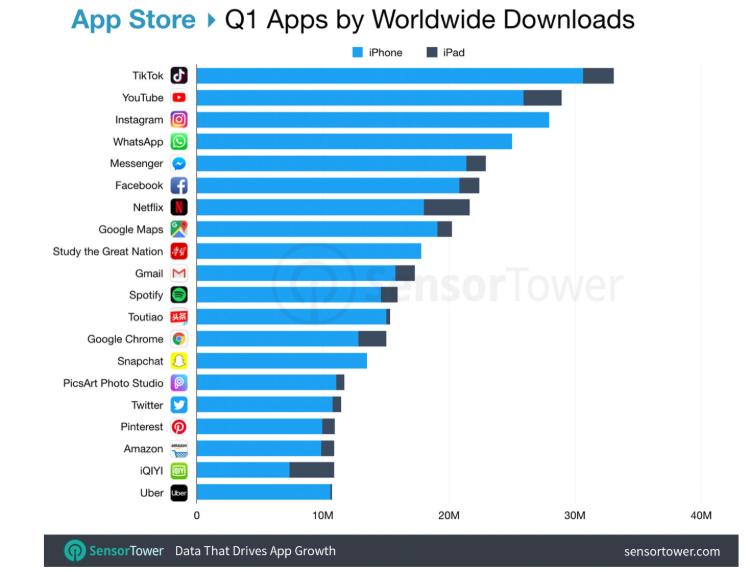 Most downloaded apps in appstore