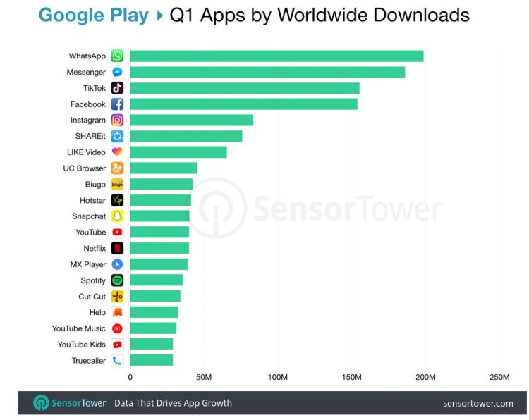 Most downloaded apps in google play store