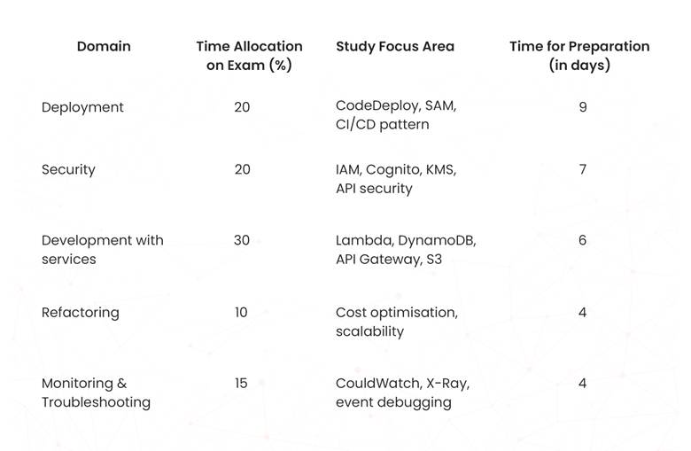  time allocation for domains on exam day